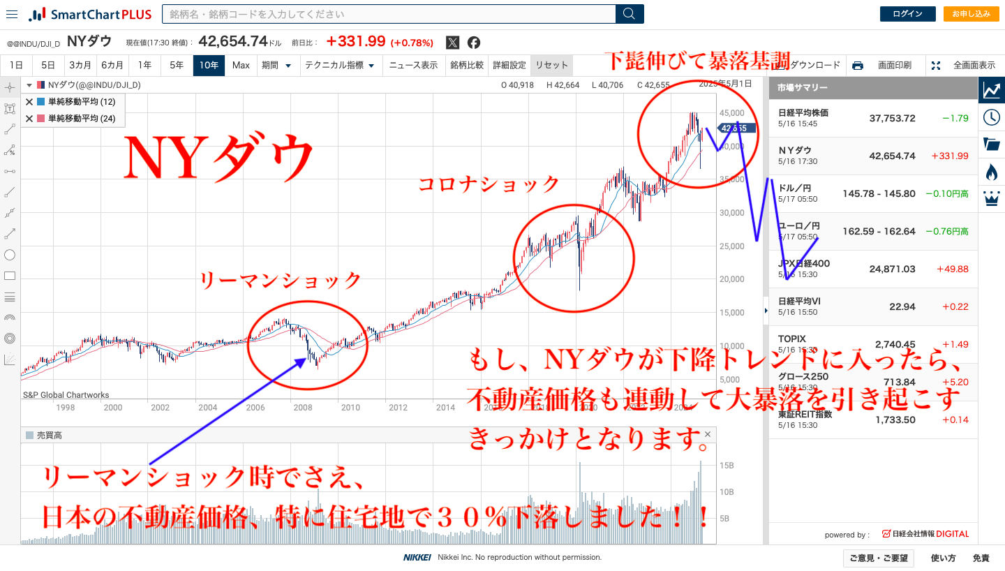 世界の著名な投資家は歴史的バブル崩壊を警告!? 賢い人はいつも早くに行動する！現金比率を高めて大暴落に備える |  大阪不動産売却ブログ｜Odin不動産売買【大阪市・大阪府の売却専門】 | 大阪・兵庫